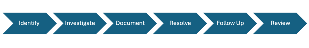 Compliance is a process